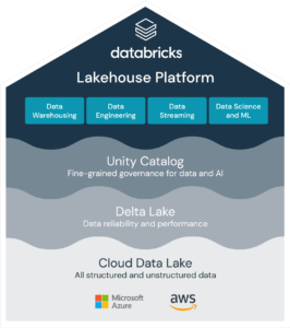 Databricks Lakehouse Platform areto