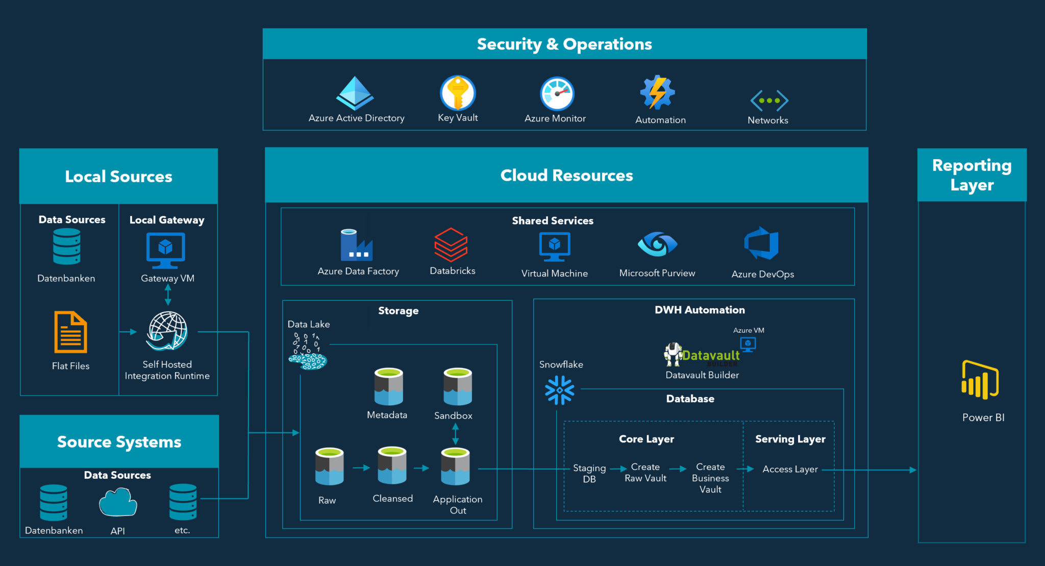 Data Lake Areto Consulting