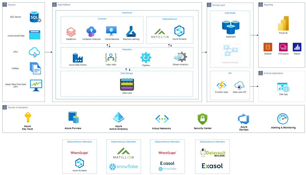 Microsoft Azure - areto consulting