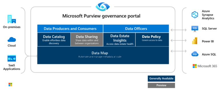 Microsoft Purview - Areto Consulting