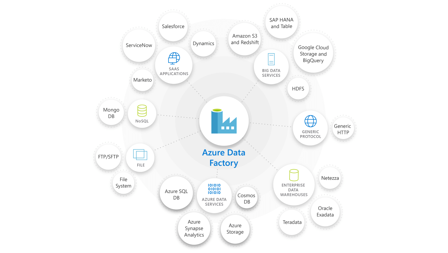 Microsoft Azure Data Factory